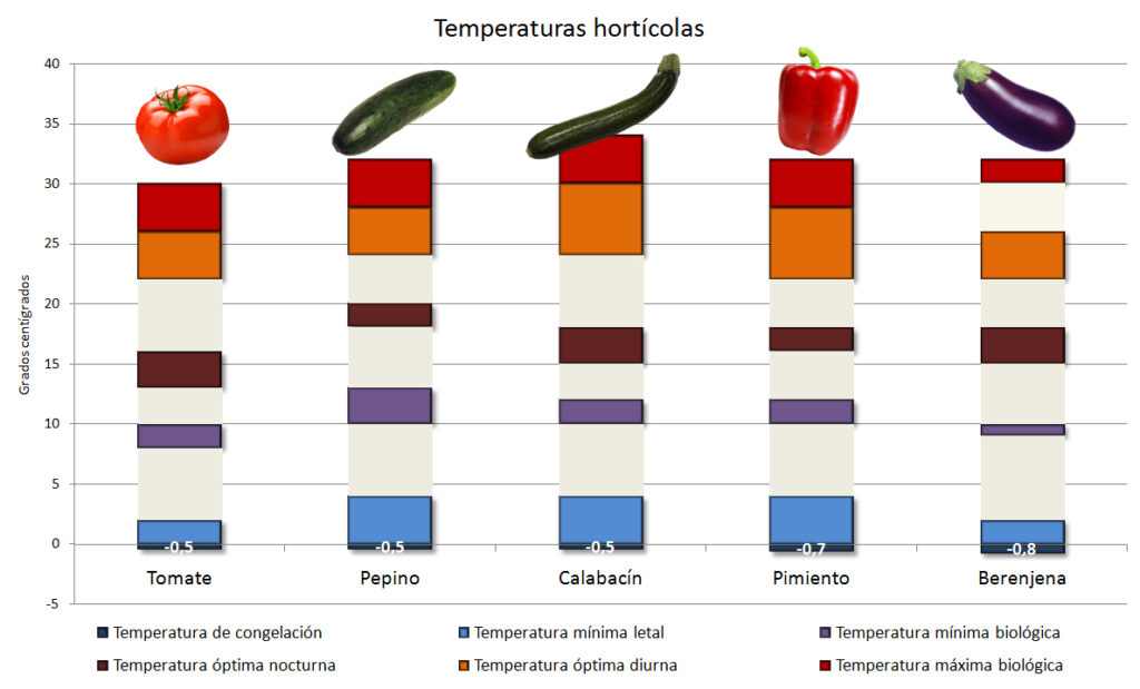Cómo varía la resistencia al frío en vegetales